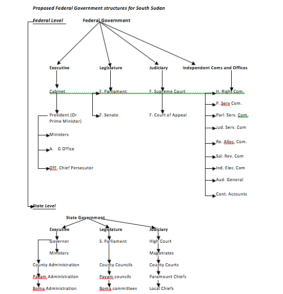 Federalism system by Sebit