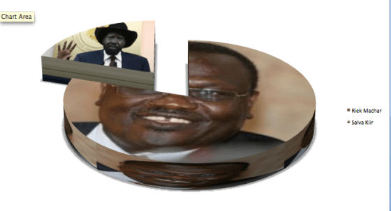 Public opinion suggests that over 80% of South Sudanese prefers Riek Machar to Kiir, Moha(Photo: Nyamile)