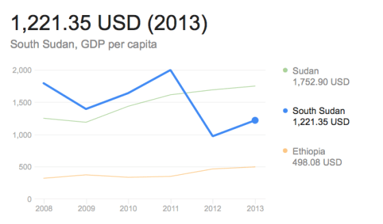 South Sudan GDP per Capita, 2013(Photo: extracted/World Bank)