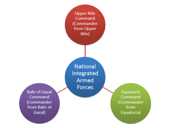 Proposed security arrangements in South Sudan